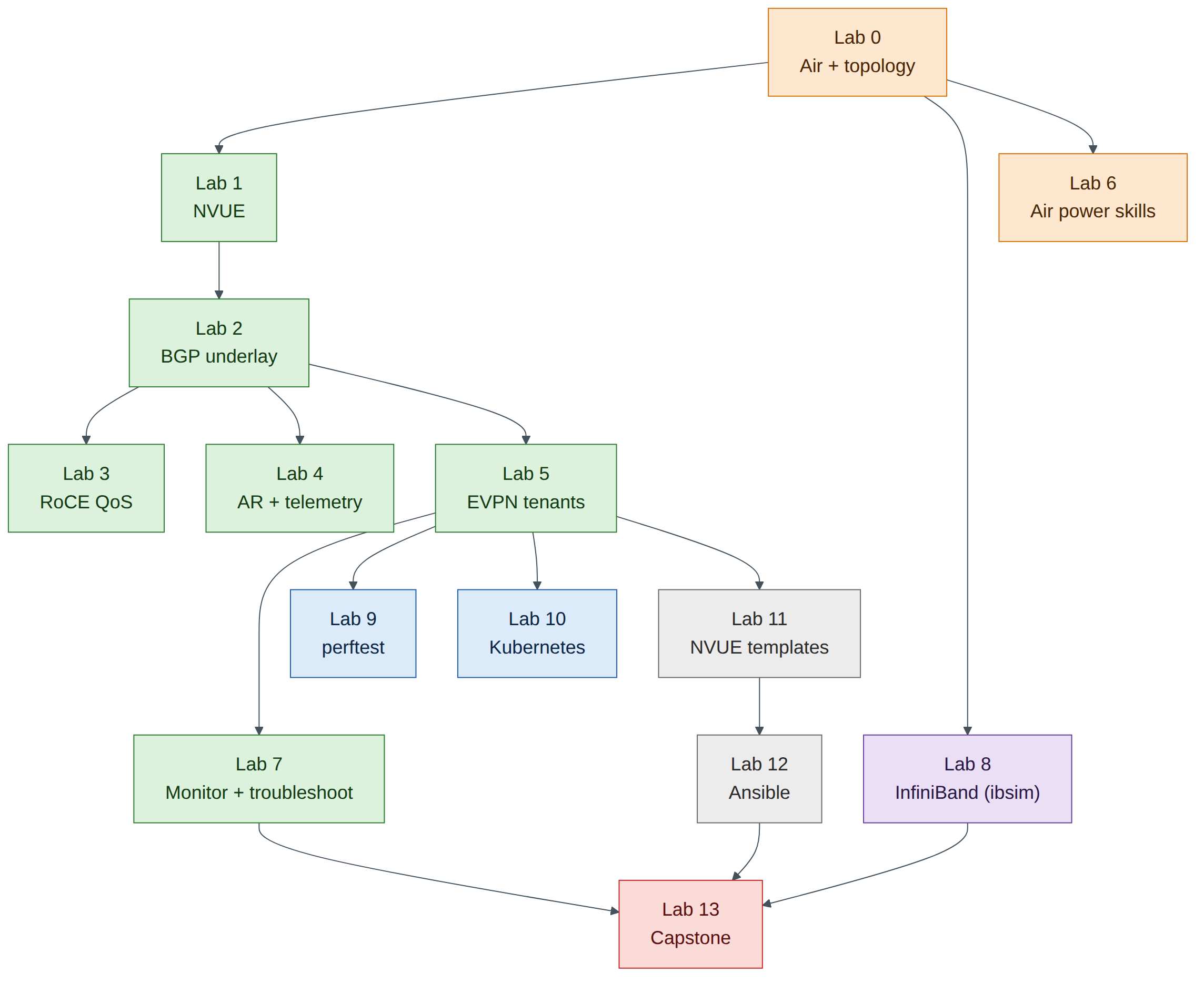 Figure 0.1: Lab dependency map