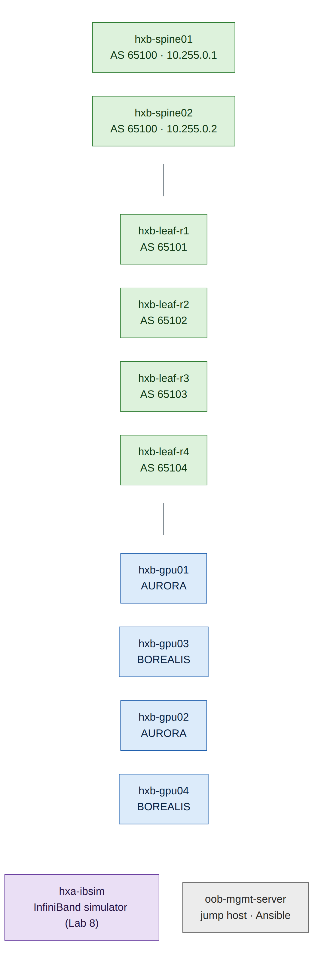 Figure 0.2: The helix-b-air lab topology