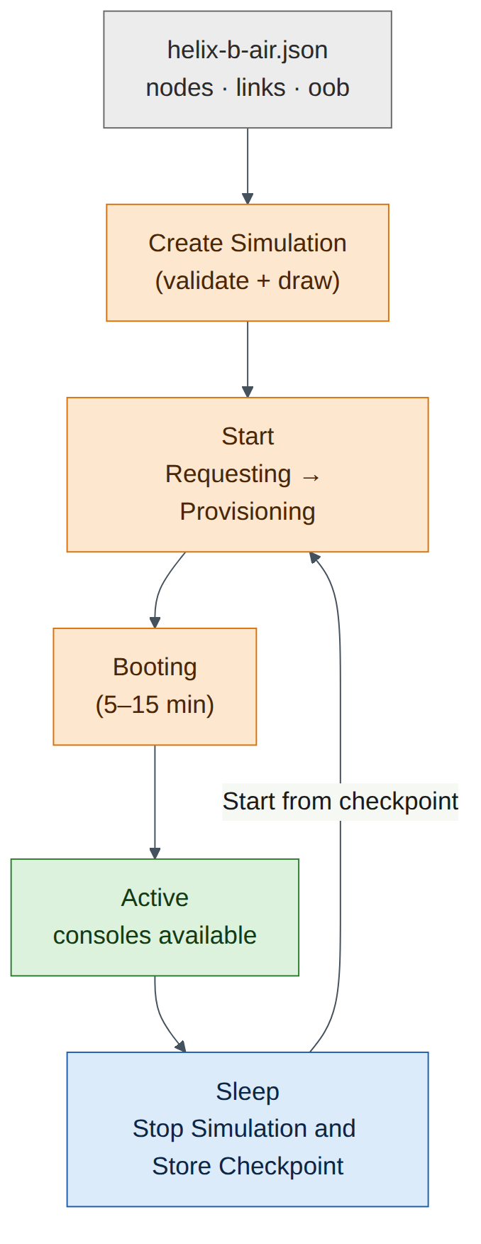 Figure 0.3: From JSON file to running simulation
