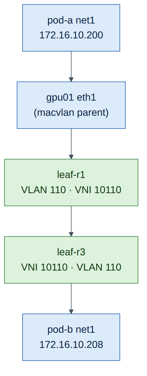 Figure 10.2: Pod-to-pod across the fabric