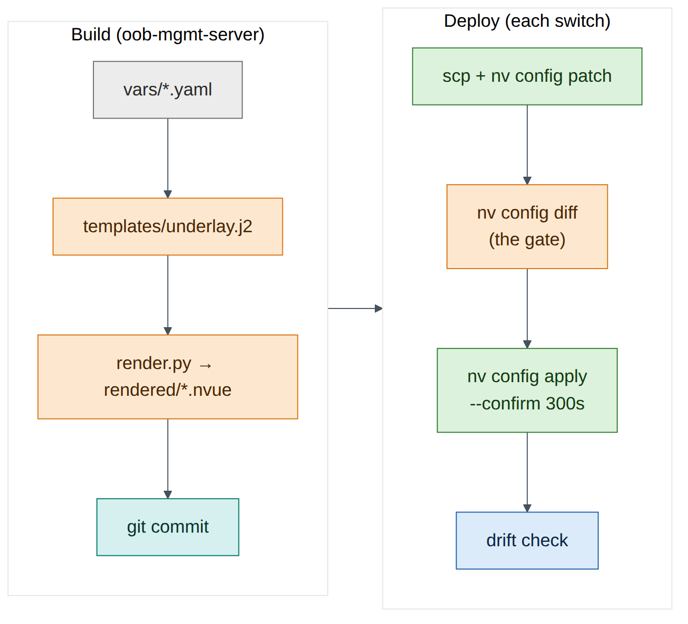 Figure 11.1: The lab's configuration pipeline