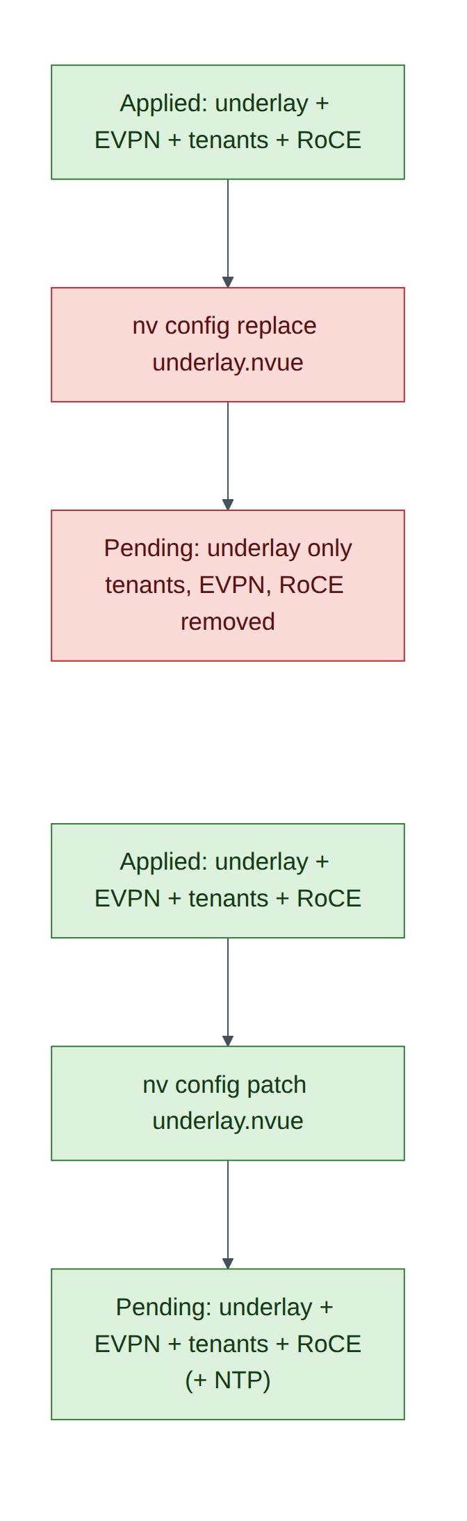 Figure 11.2: Patch versus replace with an underlay-only file