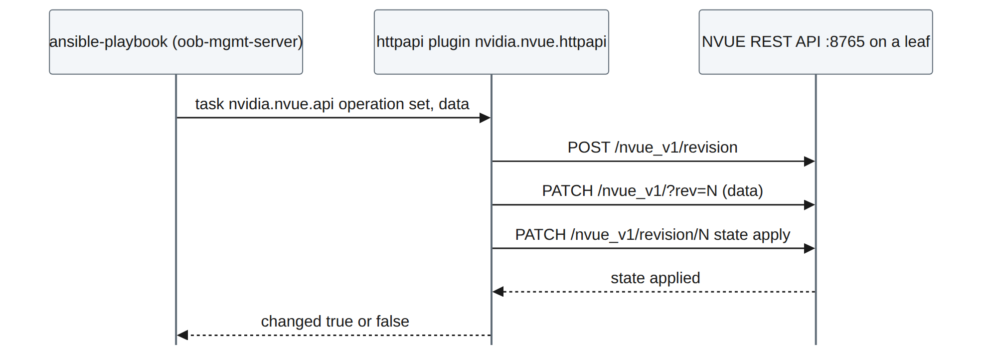 Figure 12.1: How a task reaches the switch