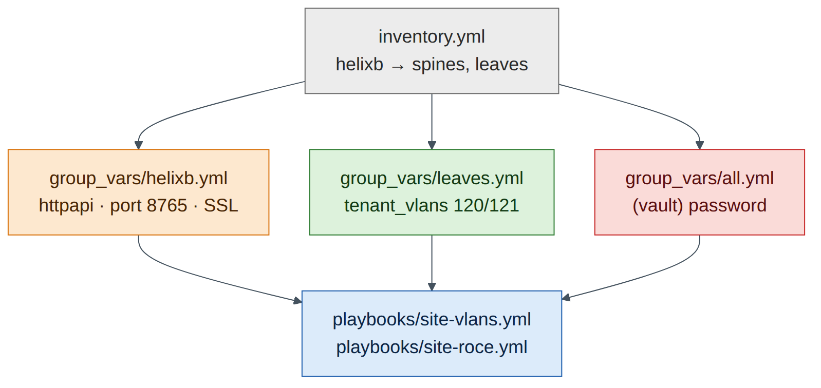 Figure 12.2: Project layout