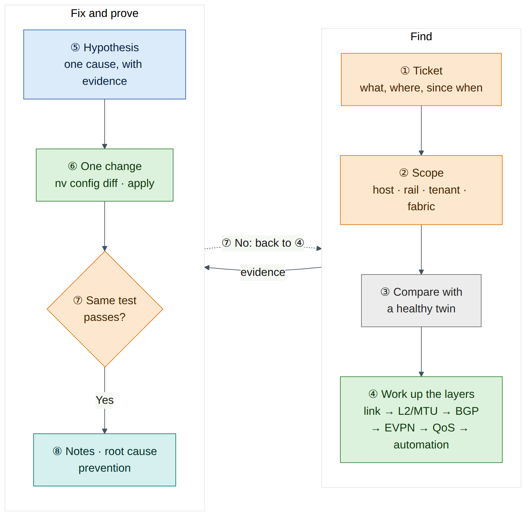 Figure 13.1: The capstone troubleshooting method