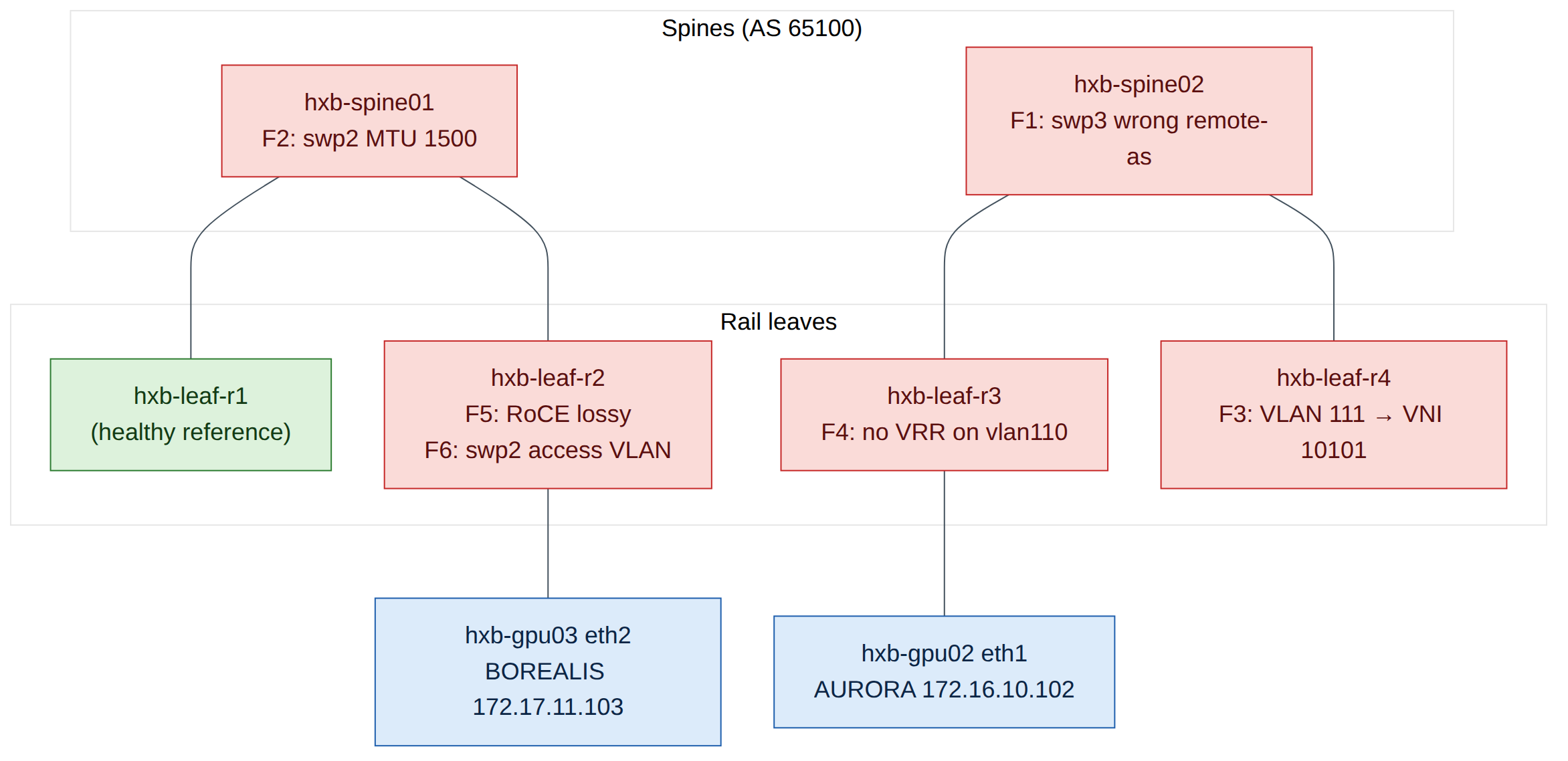Figure 13.2: Where the Ethernet faults are injected