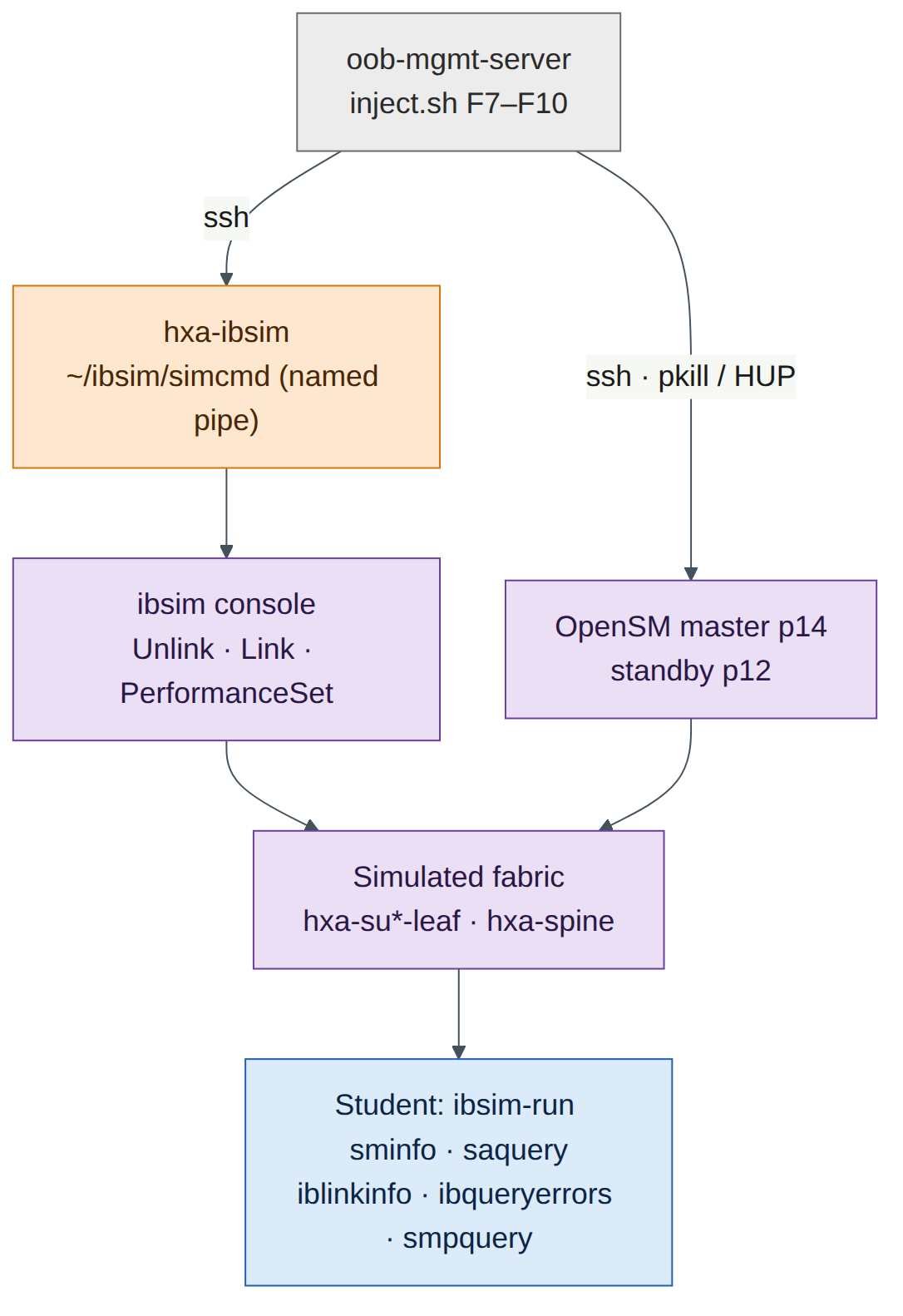 Figure 13.3: How the InfiniBand faults reach ibsim