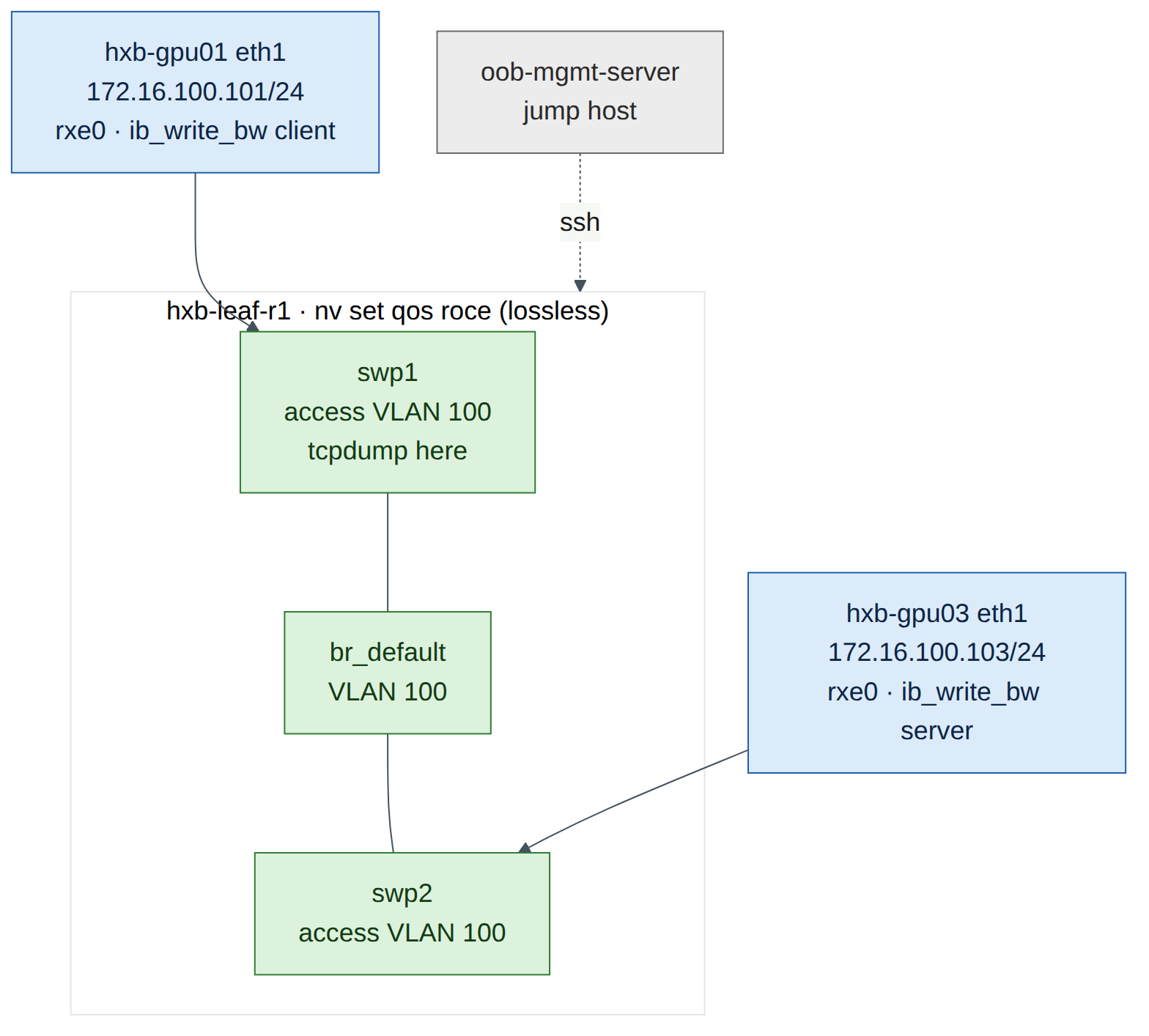 Figure 3.1: Lab 3 test topology