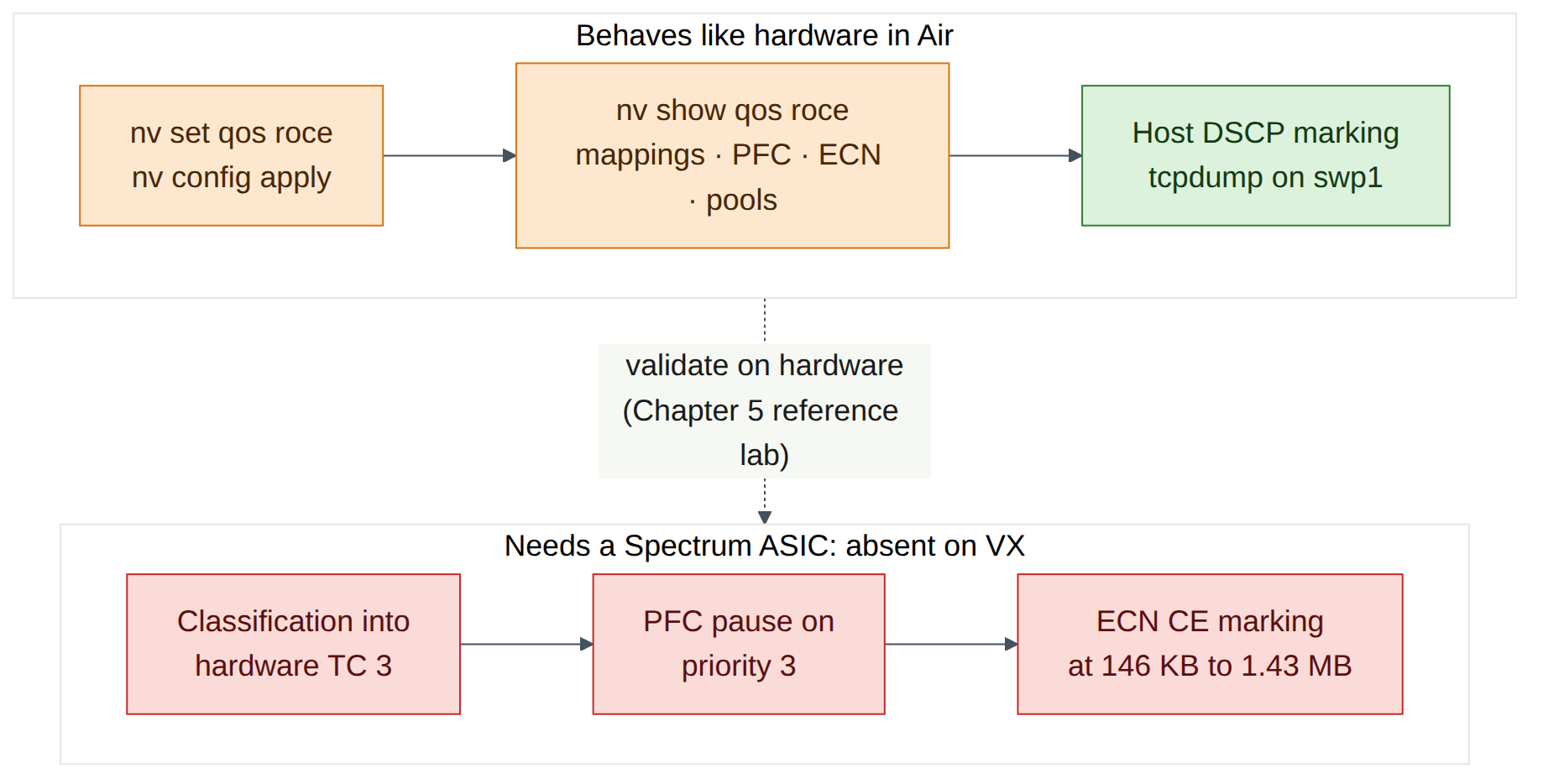Figure 3.2: What VX shows and what it cannot