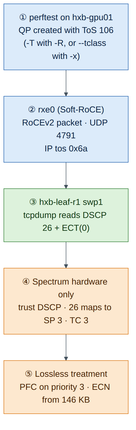 Figure 3.3: Following the marking from host to queue