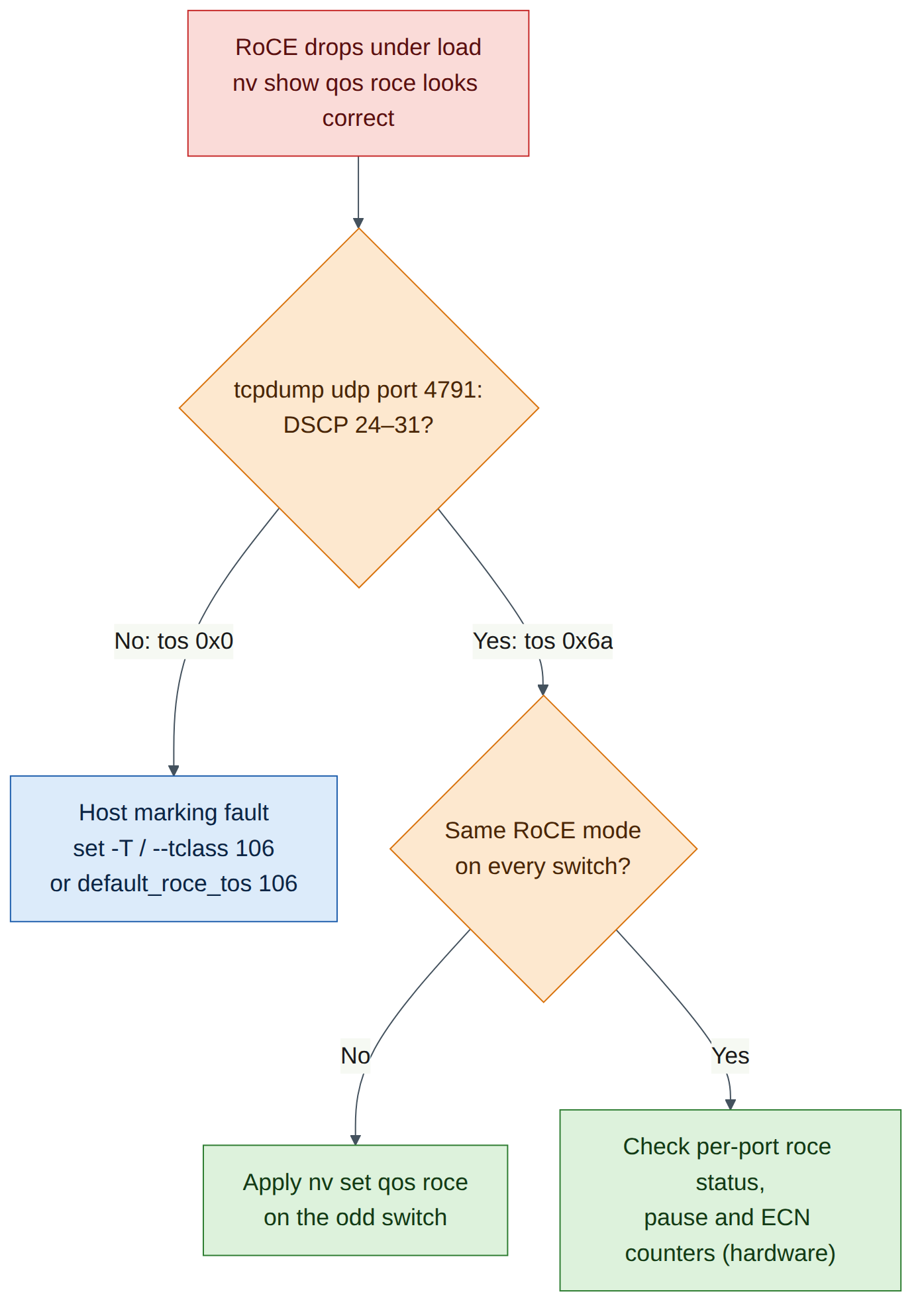 Figure 3.4: Diagnosing 'RoCE configured but still dropping'