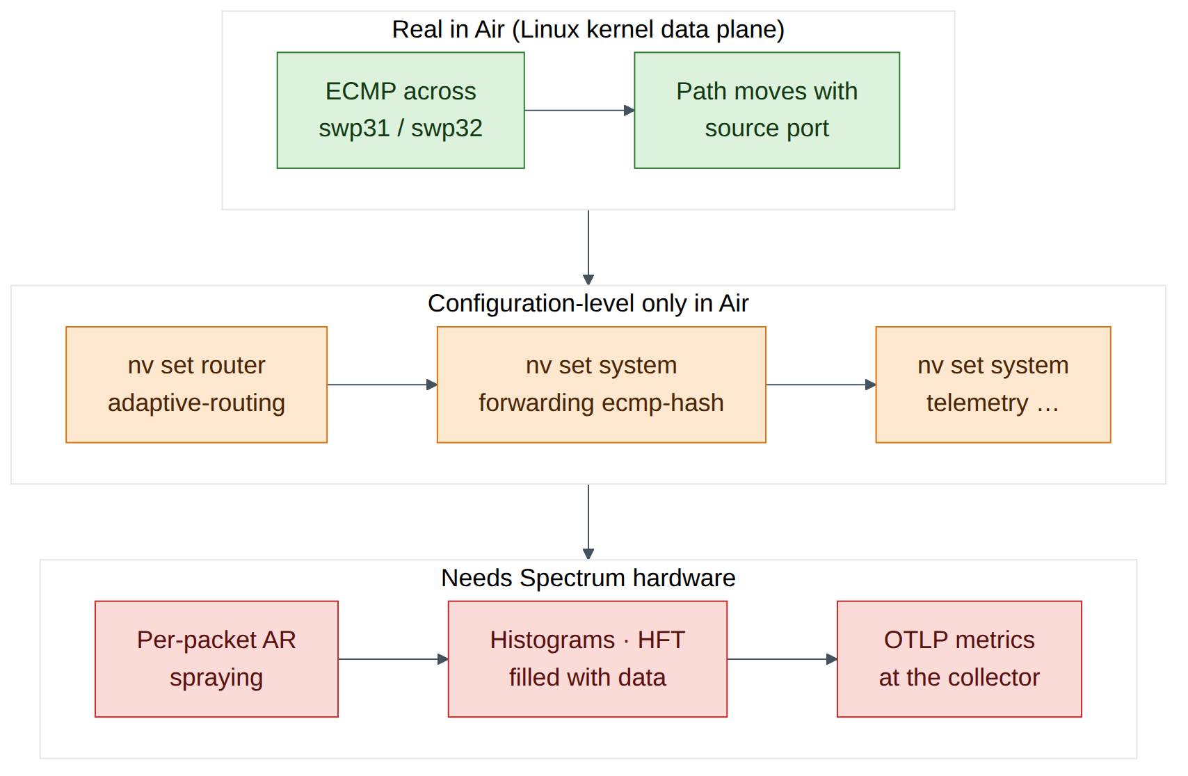 Figure 4.2: What this lab proves in Air, layer by layer