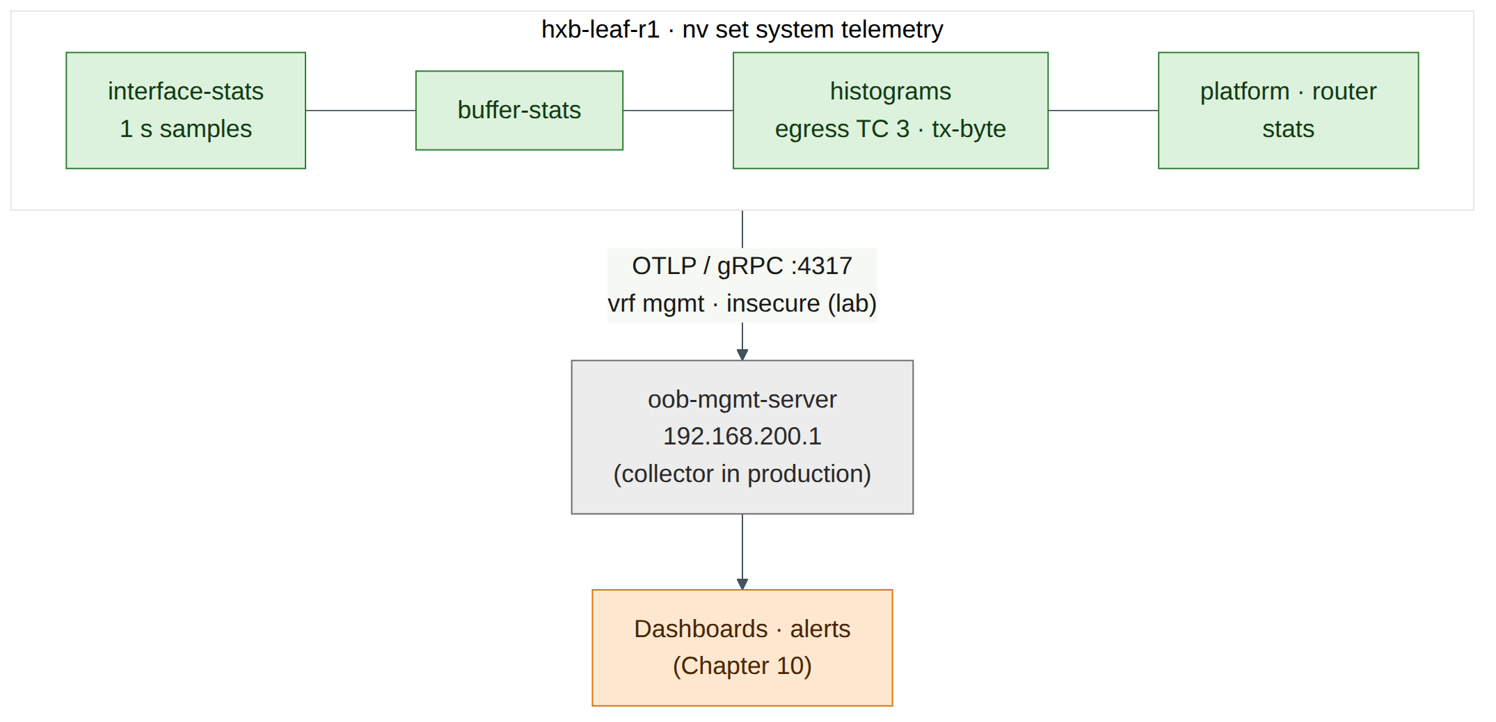 Figure 4.3: Telemetry configured on hxb-leaf-r1