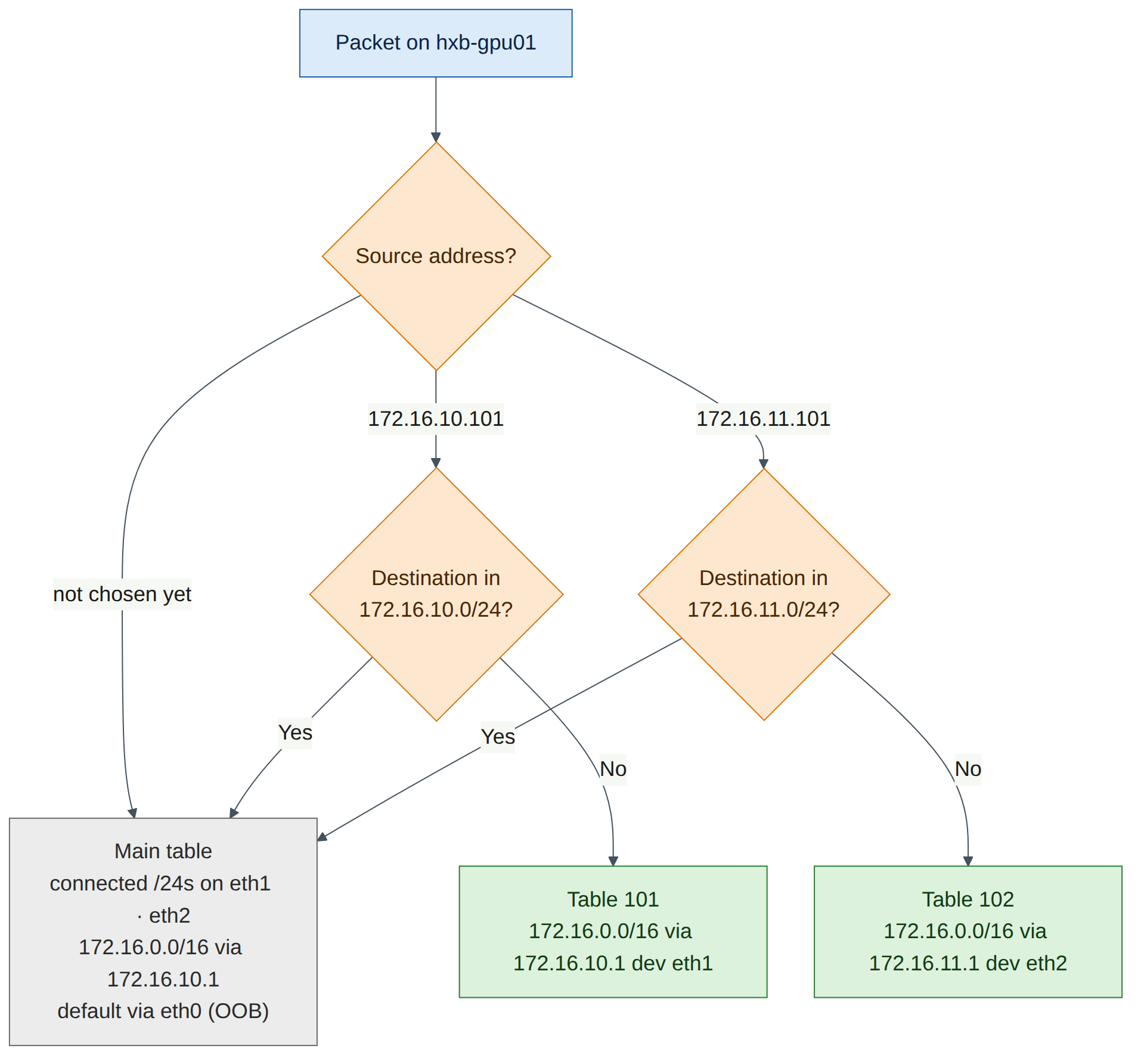 Figure 5.2: Per-NIC routing on hxb-gpu01