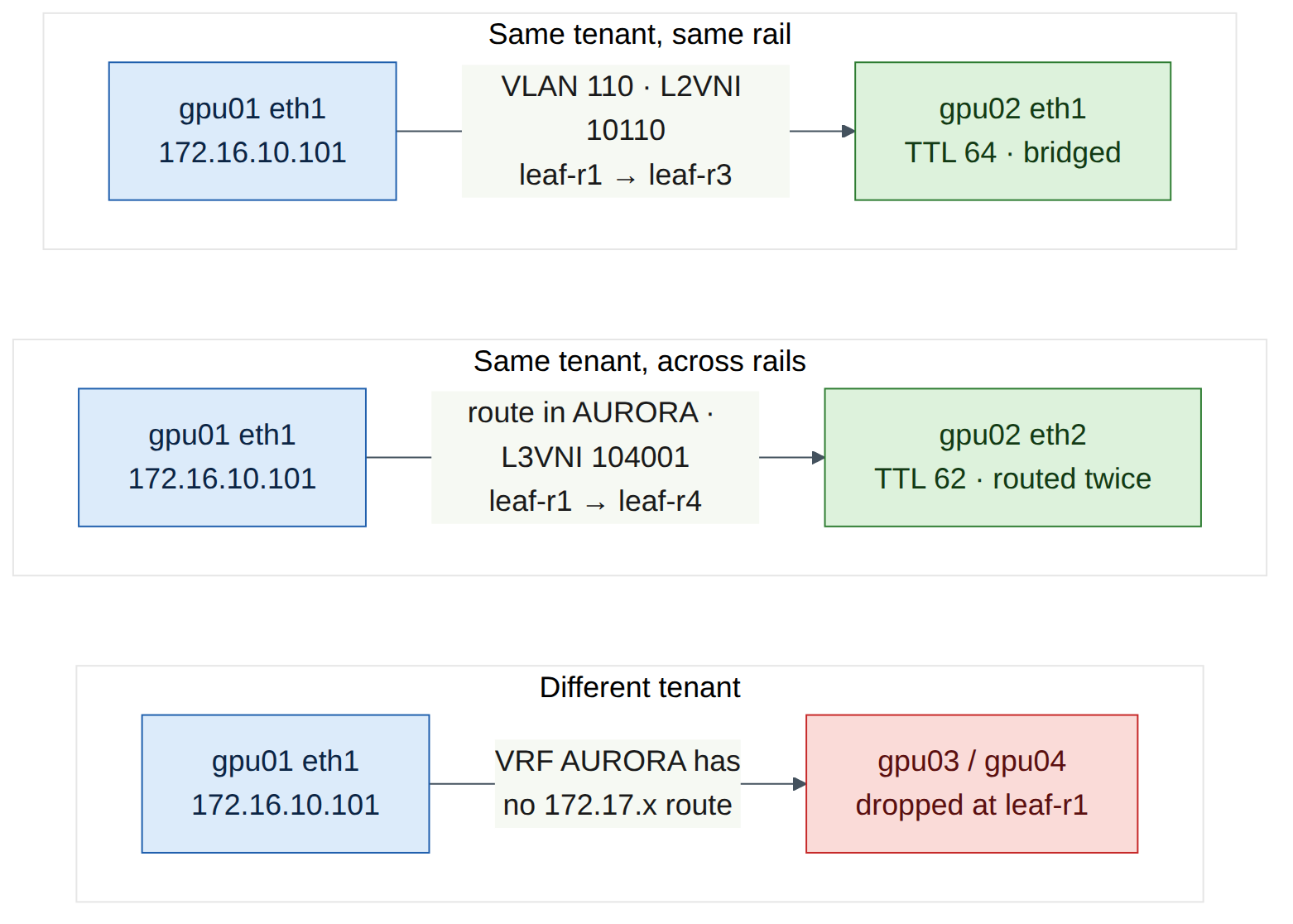Figure 5.3: What each test in Tasks 7 and 8 proves