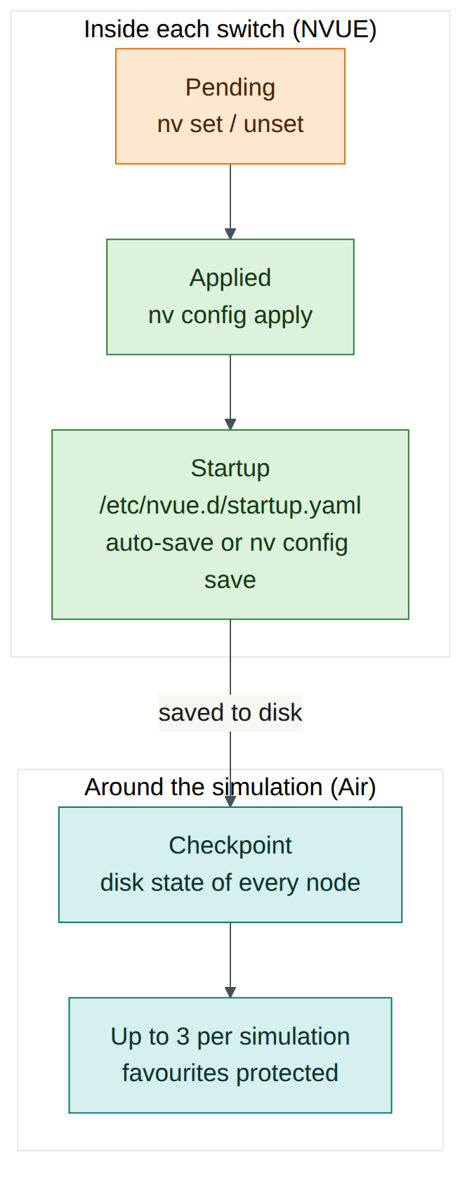 Figure 6.1: Two layers of saved state
