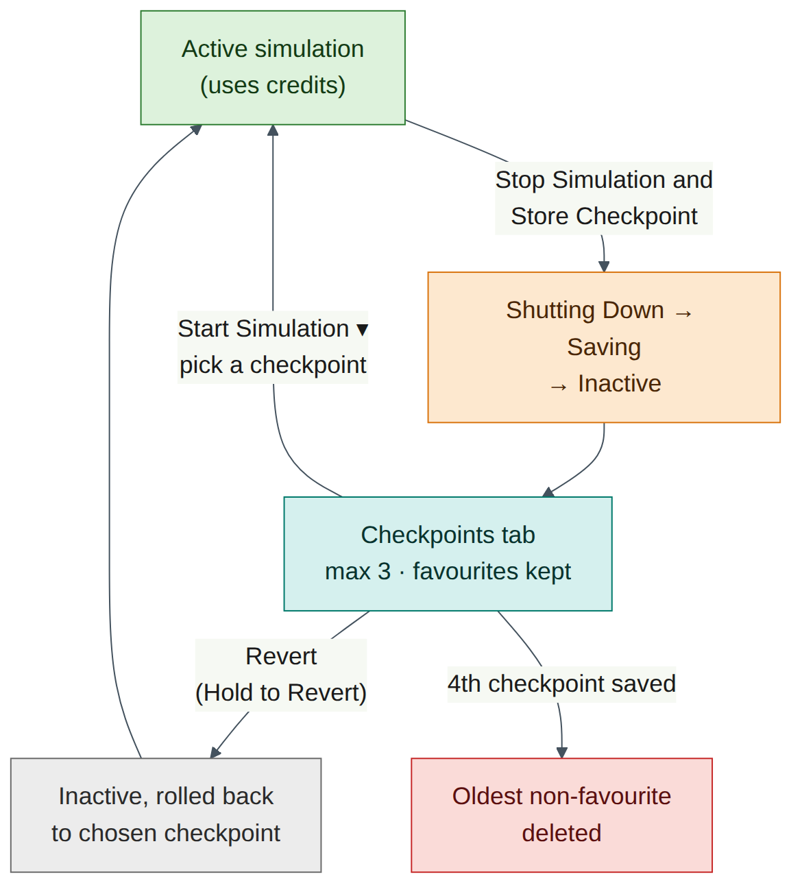 Figure 6.2: Checkpoint lifecycle in Air