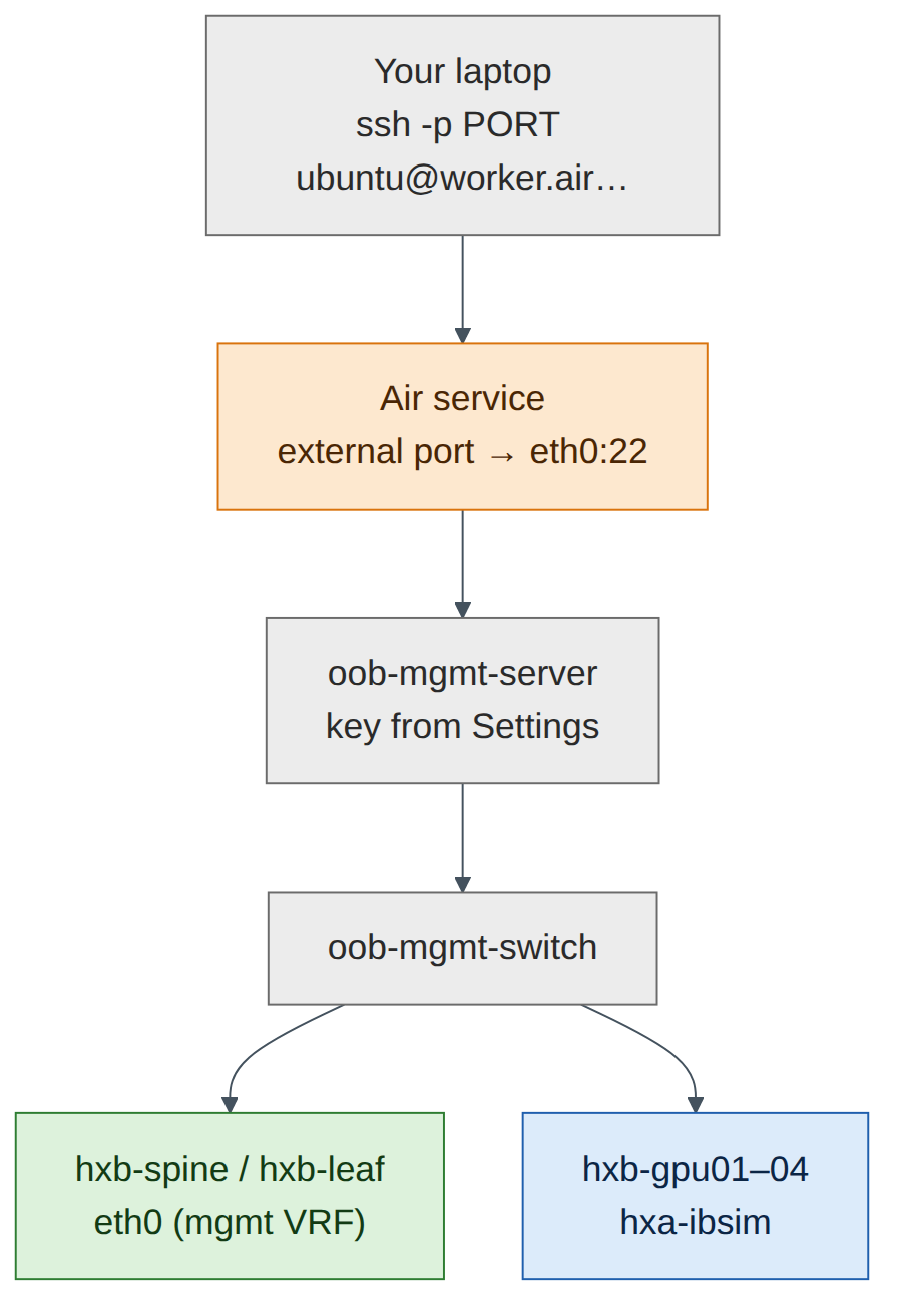Figure 6.3: Reaching the simulation from your laptop