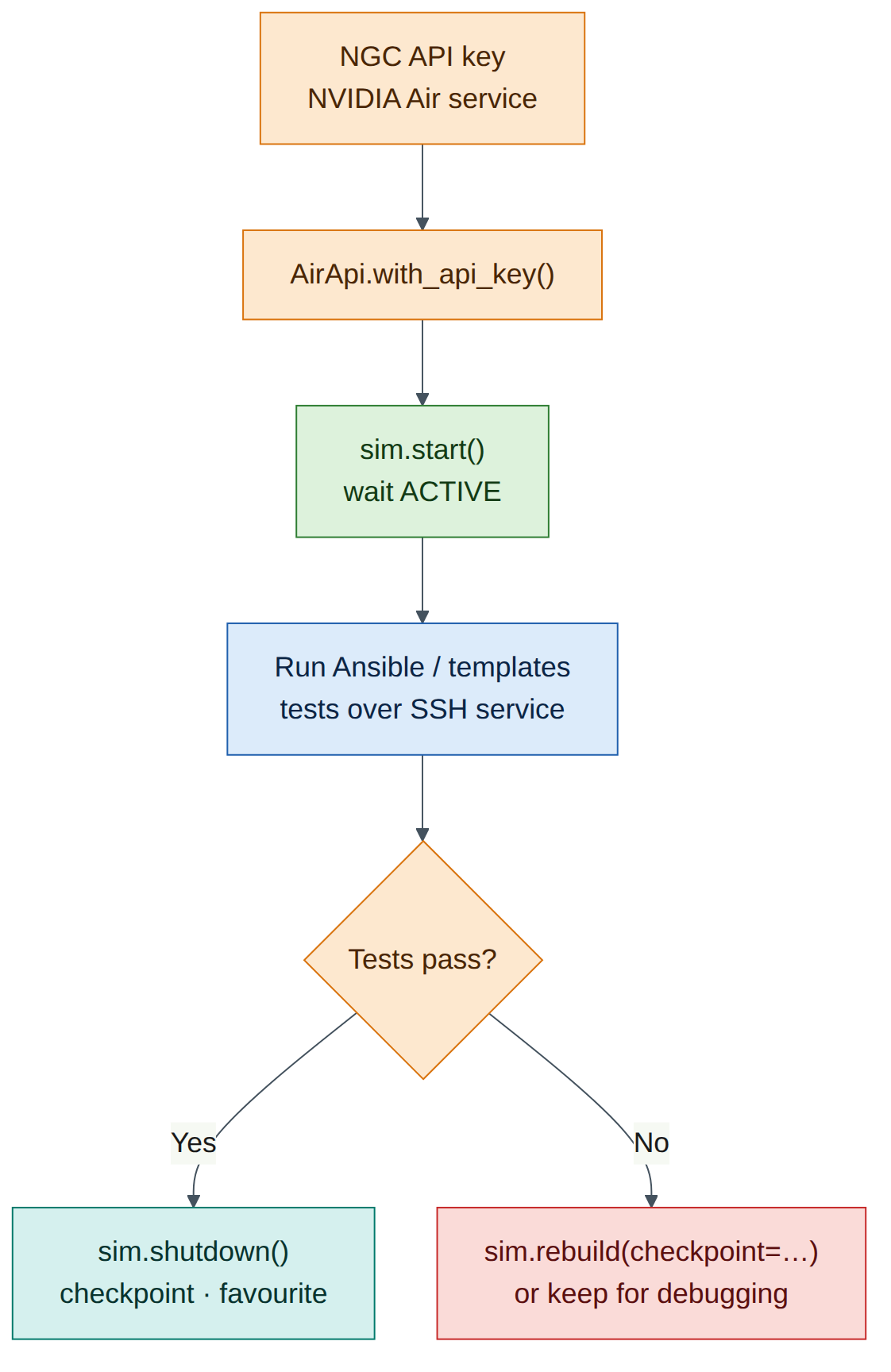 Figure 6.4: Air in a CI pipeline with the SDK