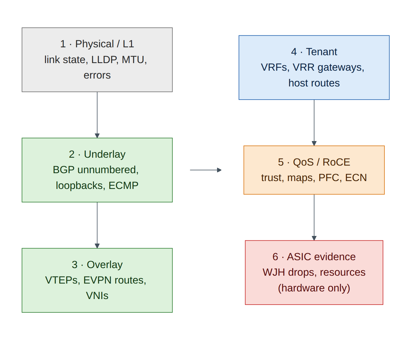 Figure 7.1: Troubleshooting layer by layer