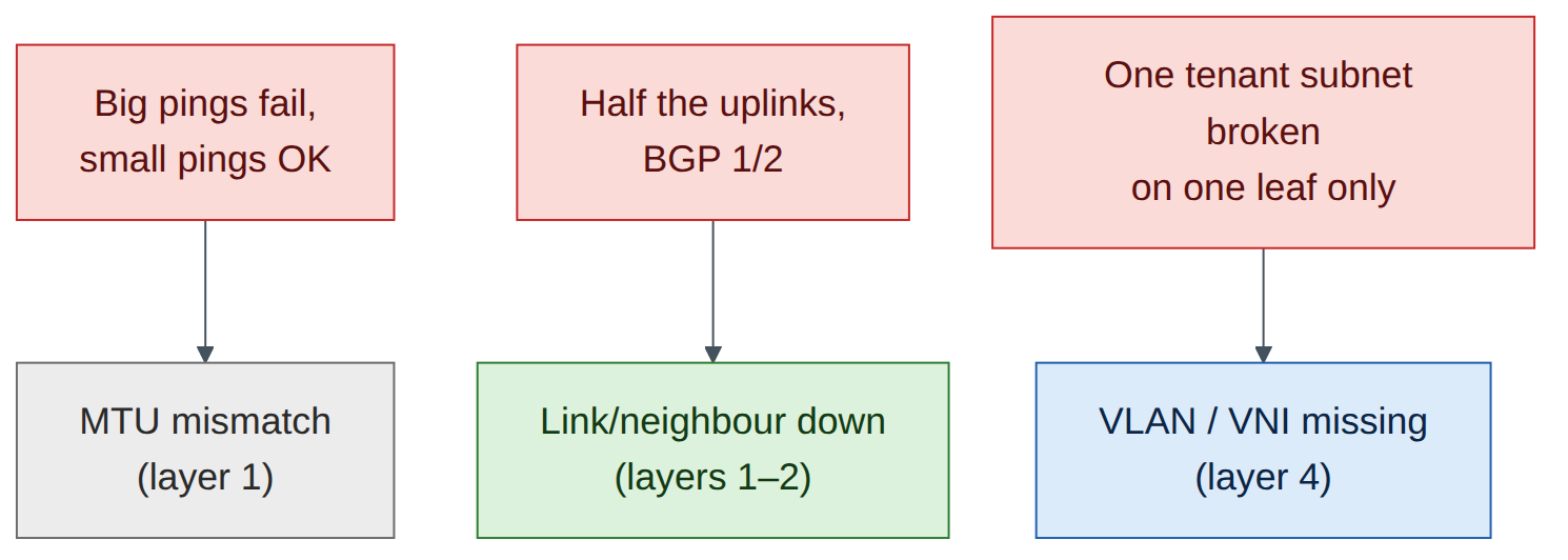 Figure 7.2: Symptom to cause for the three faults