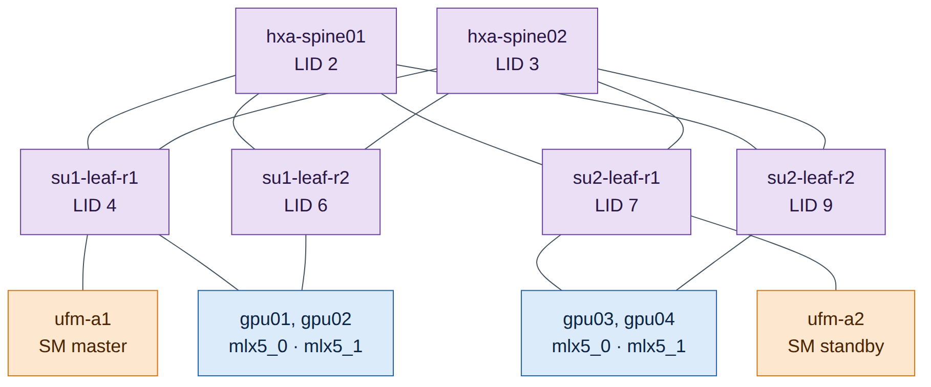 Figure 8.2: The Helix-A mini fabric in ibsim