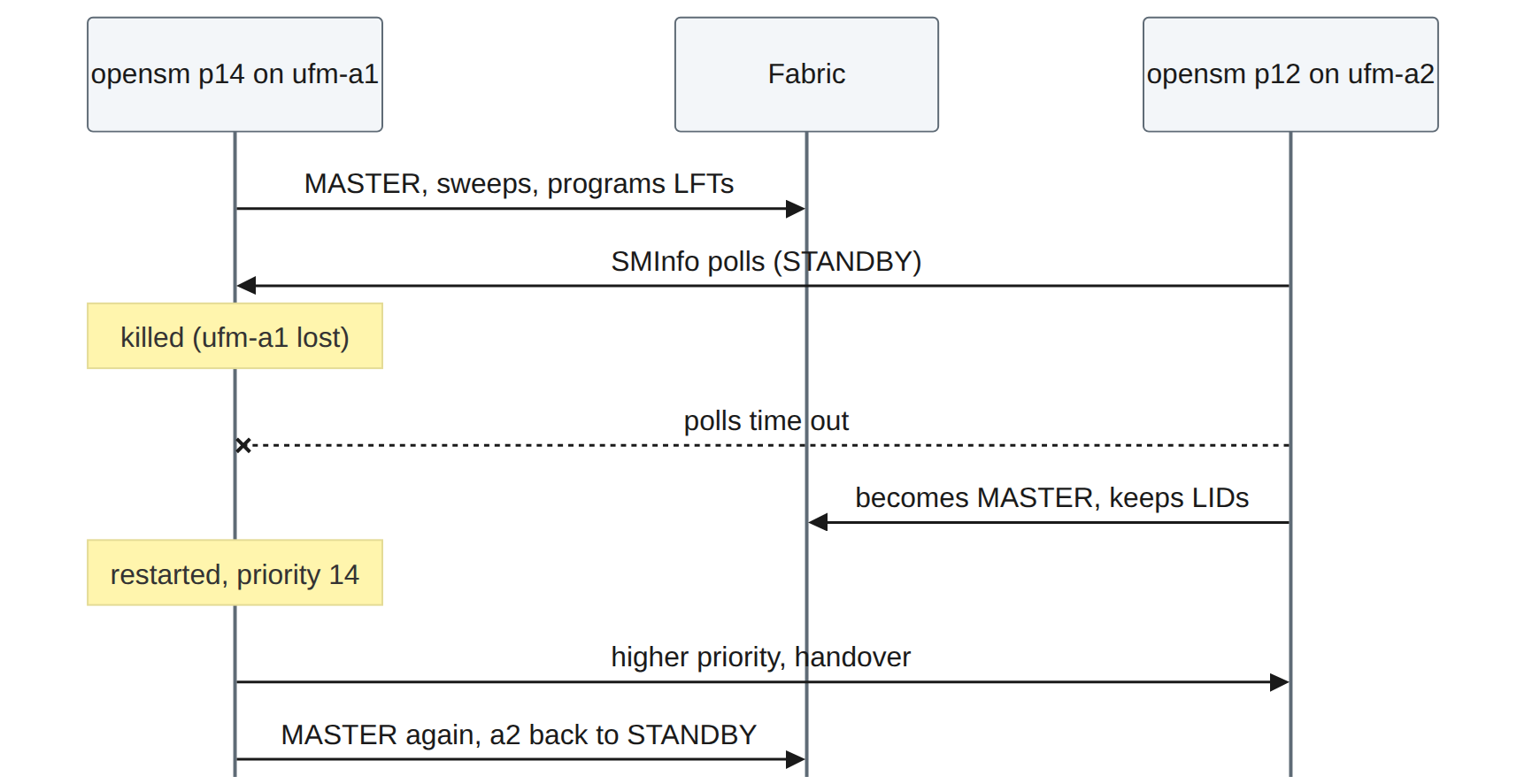 Figure 8.3: SM failover and failback in the lab