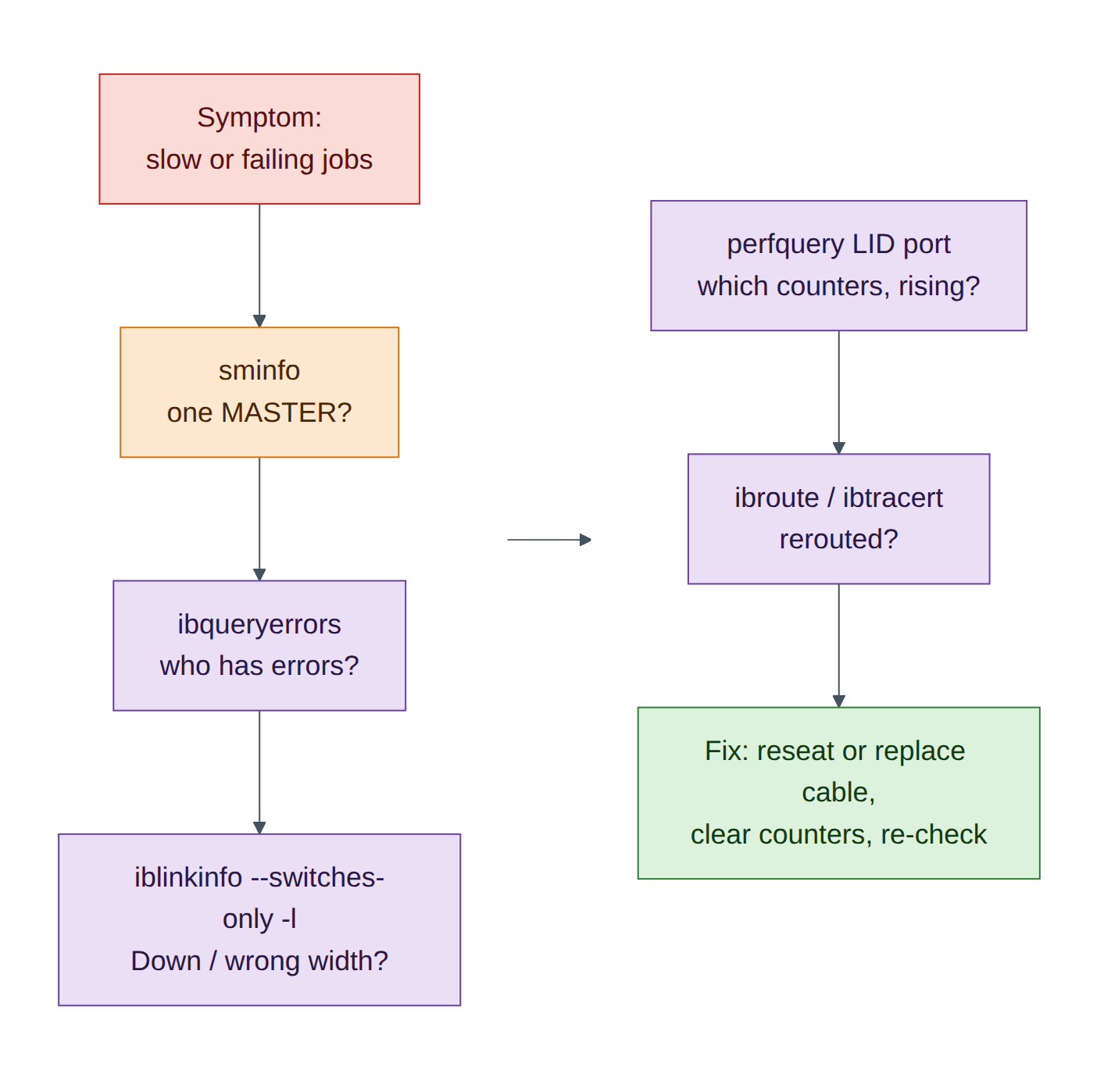 Figure 8.4: Finding a fabric problem with the toolkit