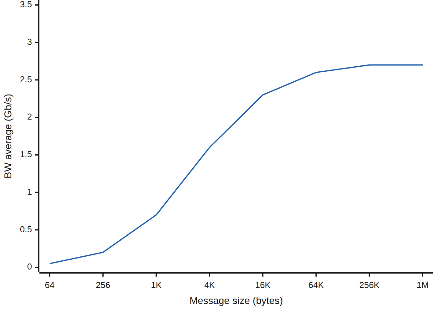 Figure 9.2: Bandwidth against message size (illustrative Soft-RoCE results)