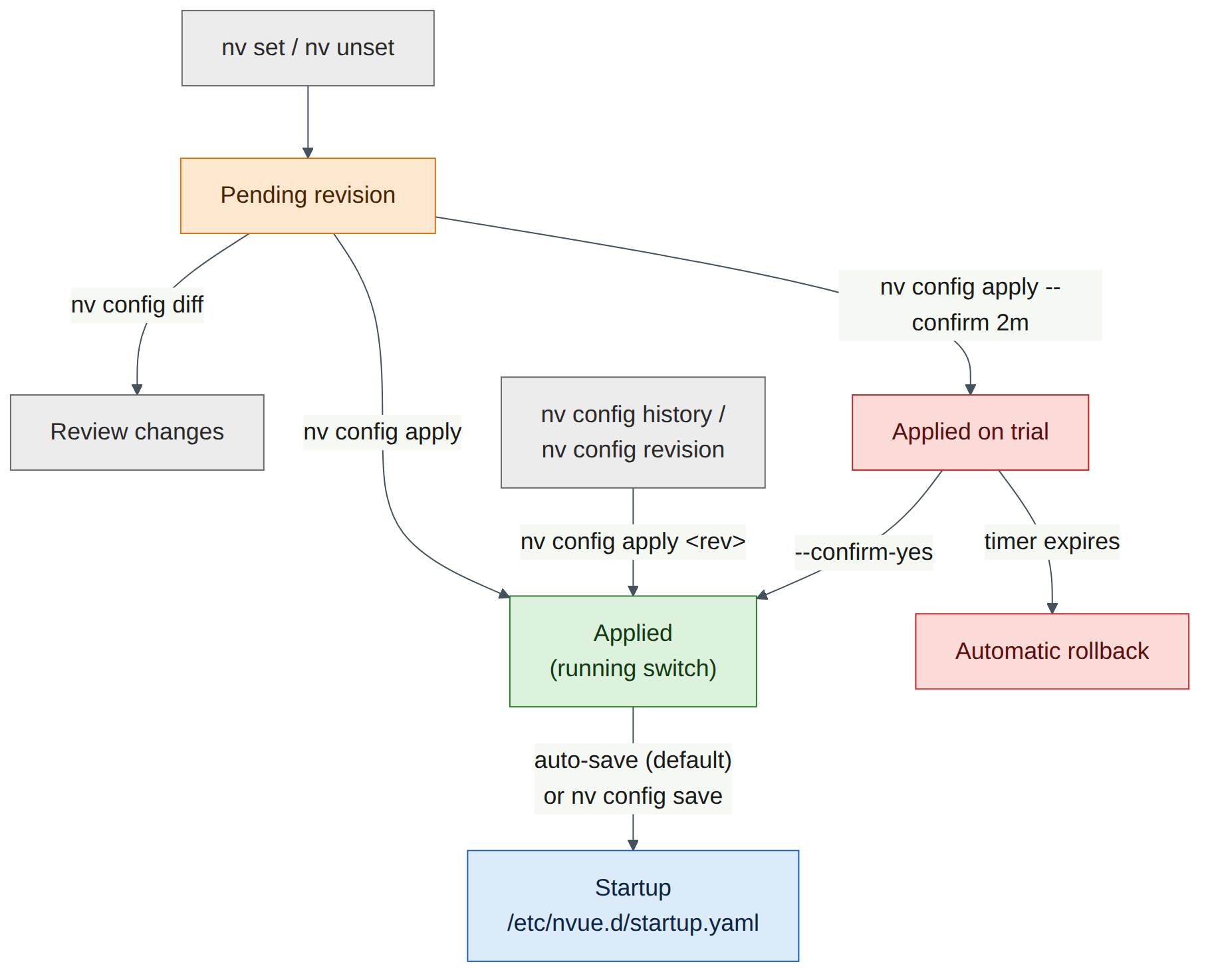 Figure L1.1: Pending, applied and startup in NVUE
