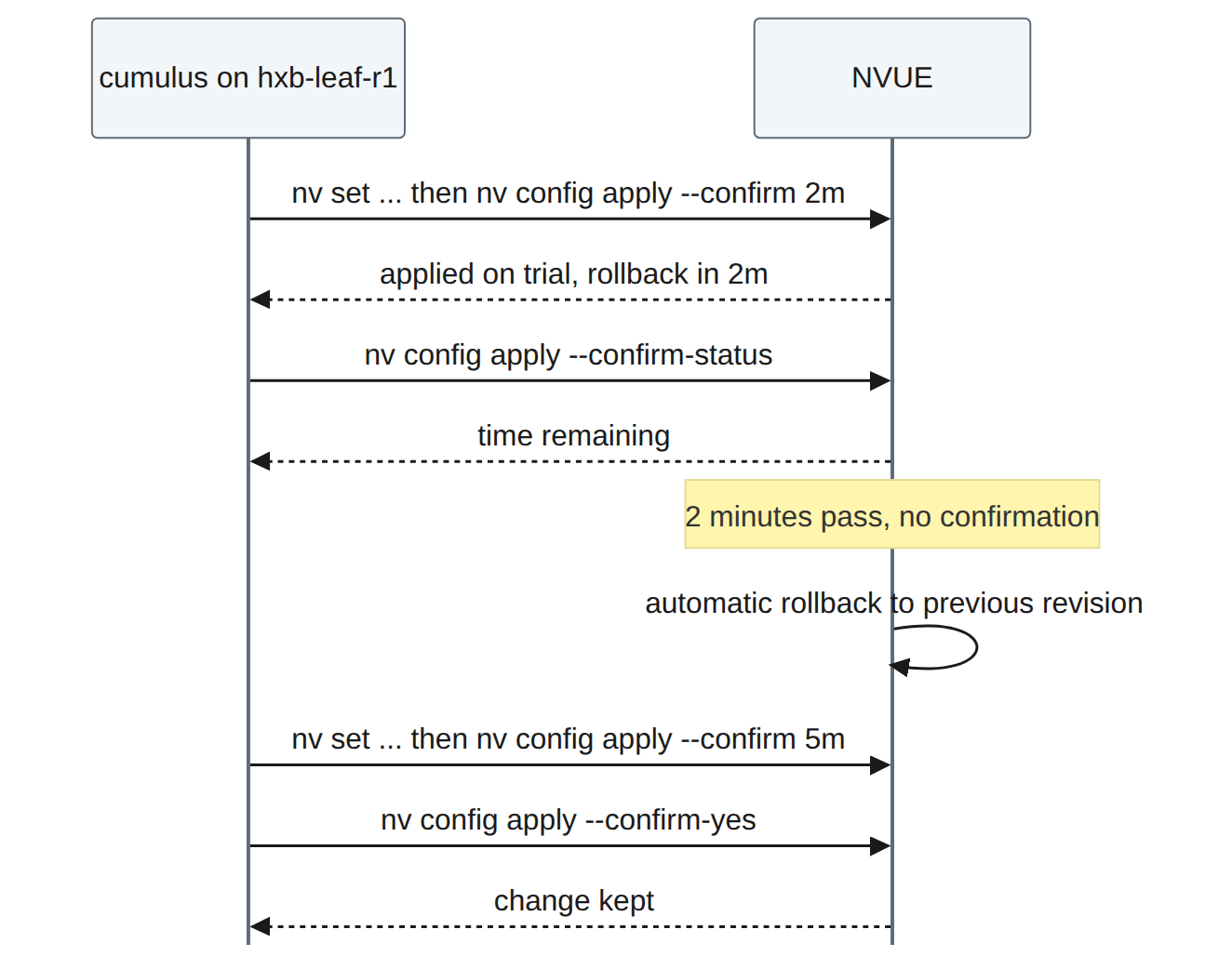 Figure L1.3: A trial apply with automatic rollback